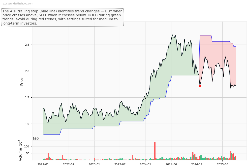The GPT Group (ASX:gqg) 10-Year Weekly ATR Trailing Stop Price Chart