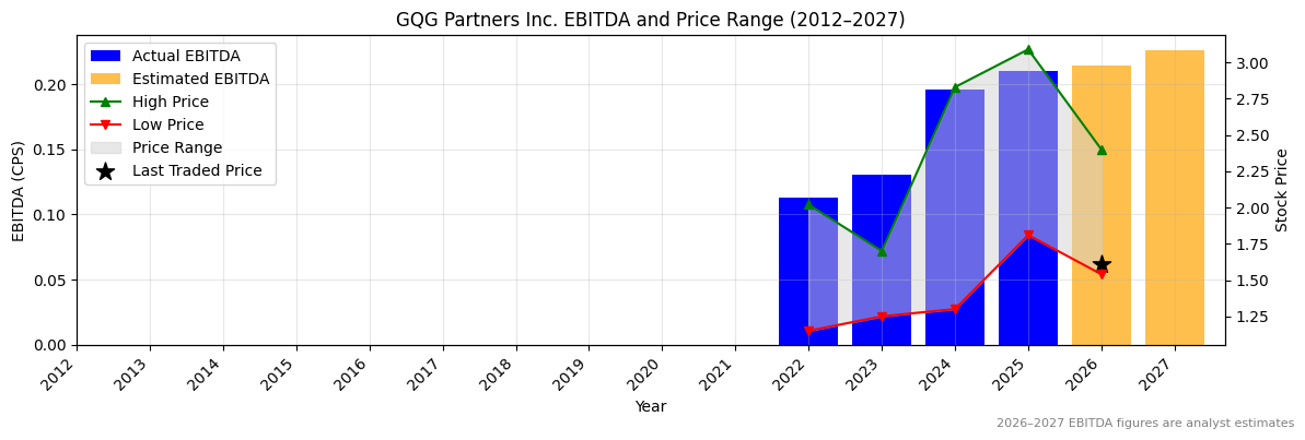 GQG Partners Inc. (GQG) EBITDA Chart 2012–2027