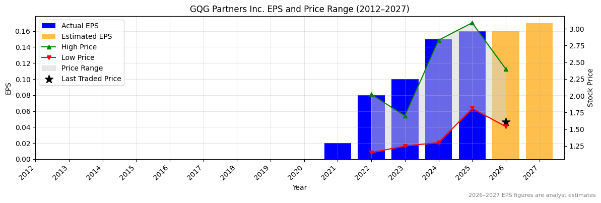 GQG Partners Inc. (GQG) Normalised EPS Chart (2012–2027)
