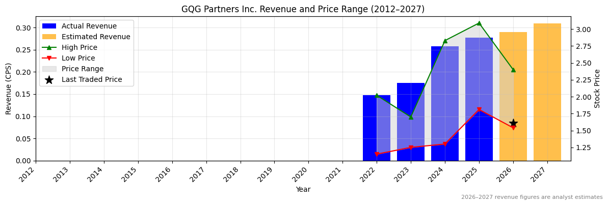 GQG Partners Inc. (GQG) Revenue Chart 2012–2027