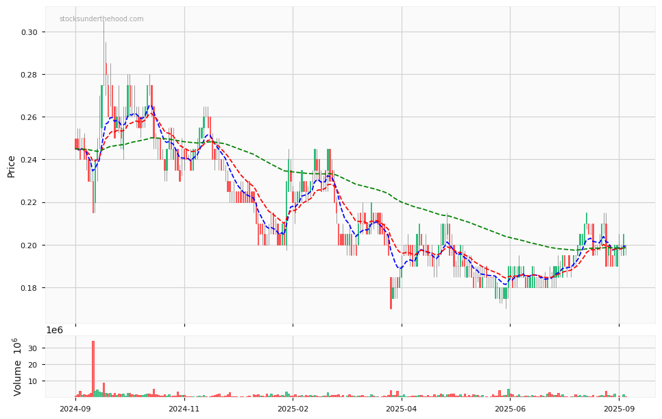 Candle share price chart for Grange Resources Limited (GRR) over the past 12 months, accompanied by trading volume bars and 3EMA moving averages.