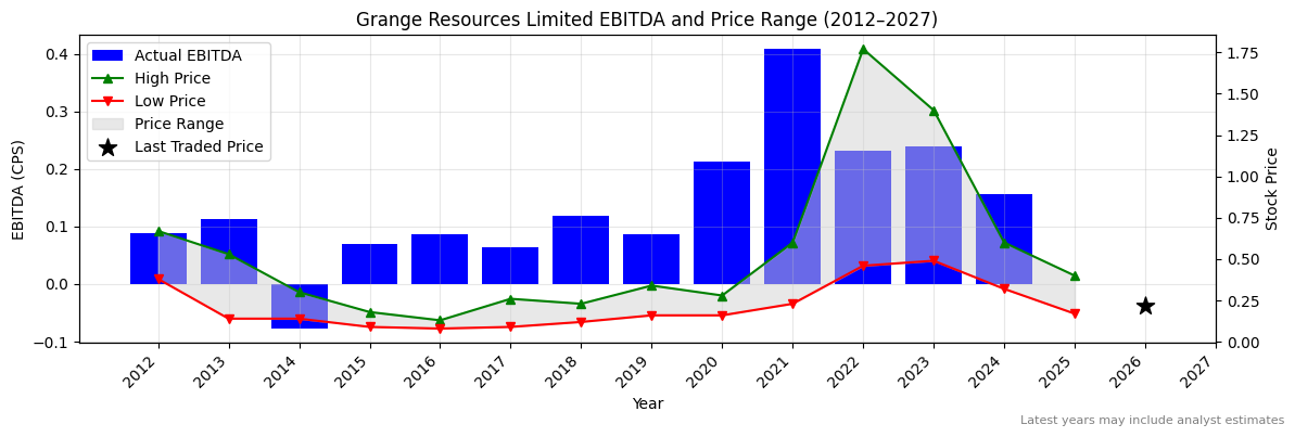 Grange Resources Limited (GRR) EBITDA Chart 2012–2027