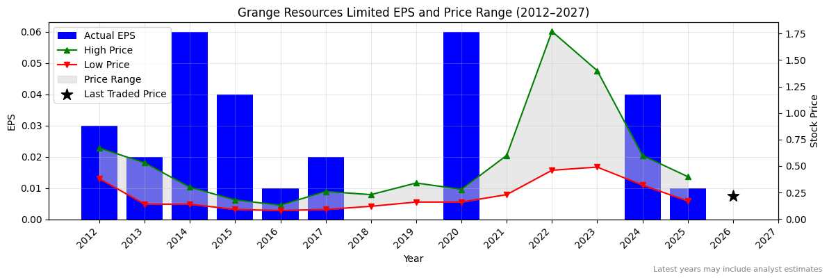 Grange Resources Limited (GRR) Normalised EPS Chart (2012–2027)