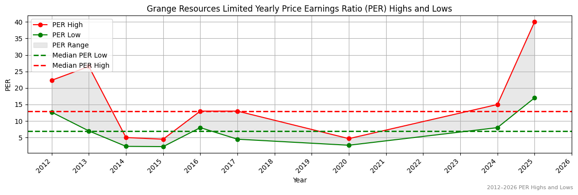 Grange Resources Limited (GRR) PER Highs and Lows (2012–2027)