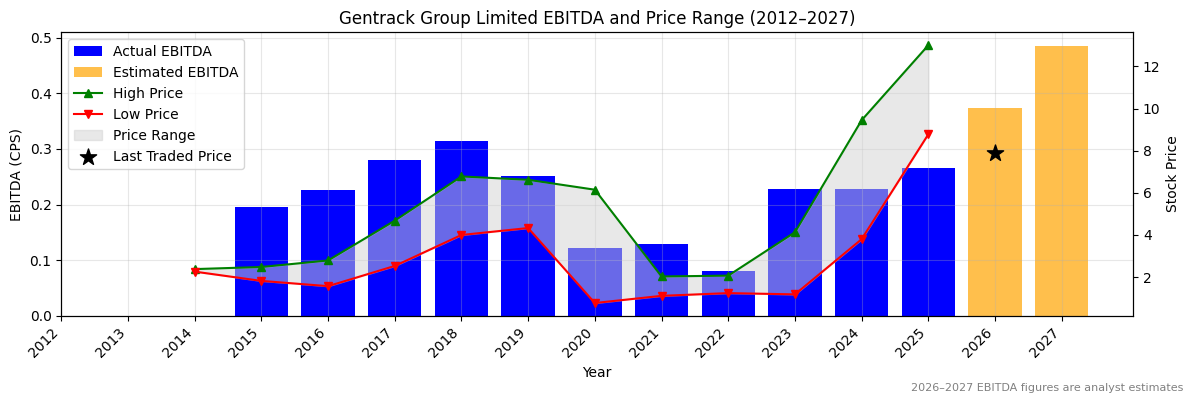 Gentrack Group Limited (GTK) EBITDA Chart 2012–2027