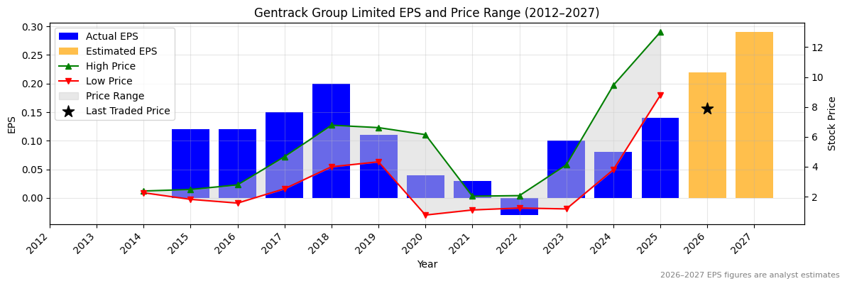 Gentrack Group Limited (GTK) Normalised EPS Chart (2012–2027)