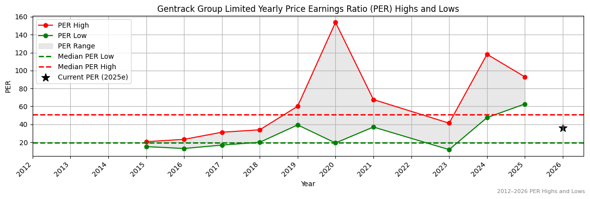 Gentrack Group Limited (GTK) PER Highs and Lows (2012–2027)