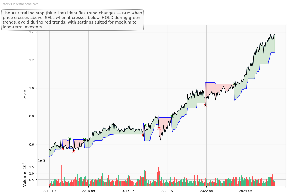 Staude Capital Global Value Fund Limited (GVF) 10-Year Weekly ATR Trailing Stop Price Chart