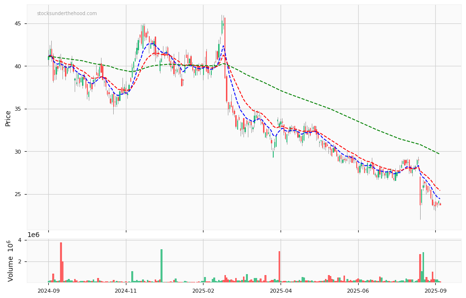 Candle share price chart for Guzman y Gomez (Holdings) Ltd (GYG) over the past 12 months, accompanied by trading volume bars and 3EMA moving averages.
