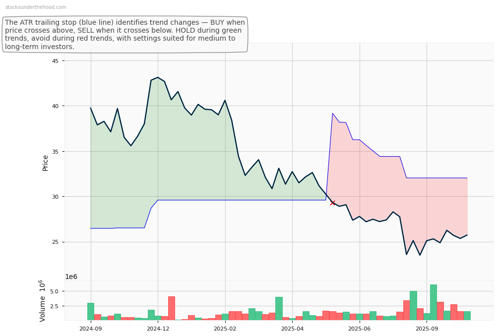 Guzman y Gomez (Holdings) Ltd (GYG) 10-Year Weekly ATR Trailing Stop Price Chart