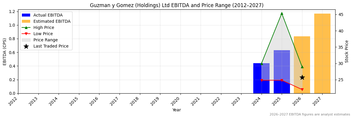 Guzman y Gomez (Holdings) Ltd (GYG) EBITDA Chart 2012–2027