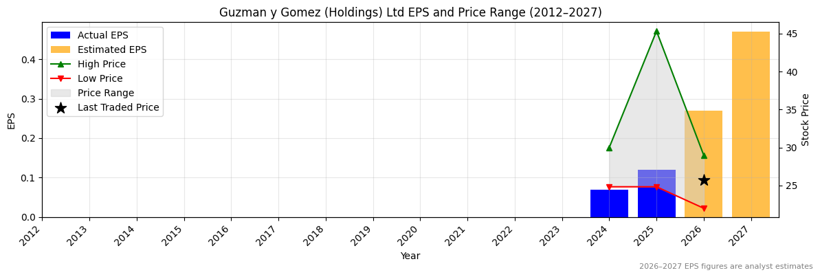 Guzman y Gomez (Holdings) Ltd (GYG) Normalised EPS Chart (2012–2027)