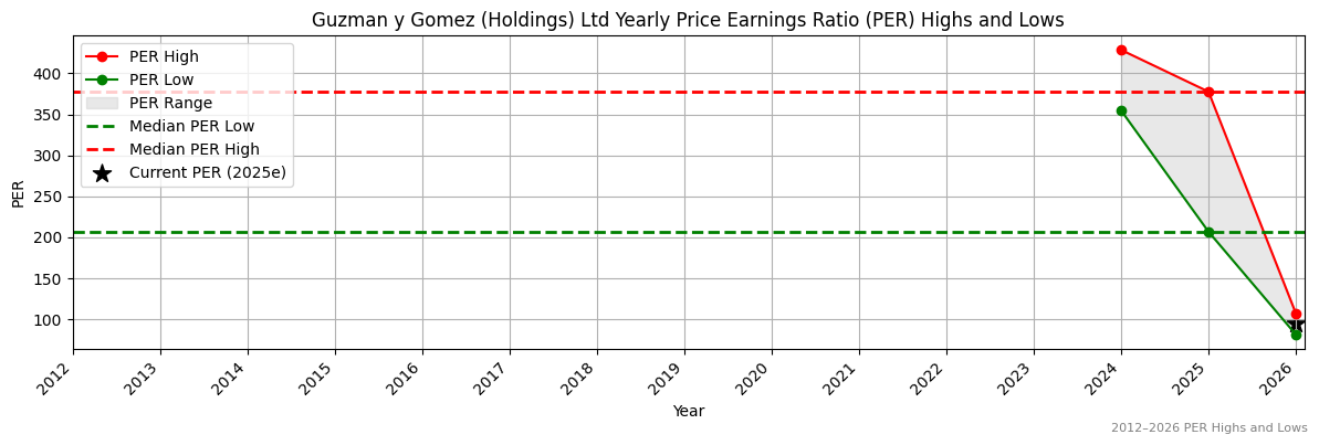 Guzman y Gomez (Holdings) Ltd (GYG) PER Highs and Lows (2012–2027)