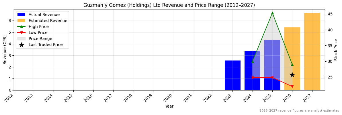 Guzman y Gomez (Holdings) Ltd (GYG) Revenue Chart 2012–2027