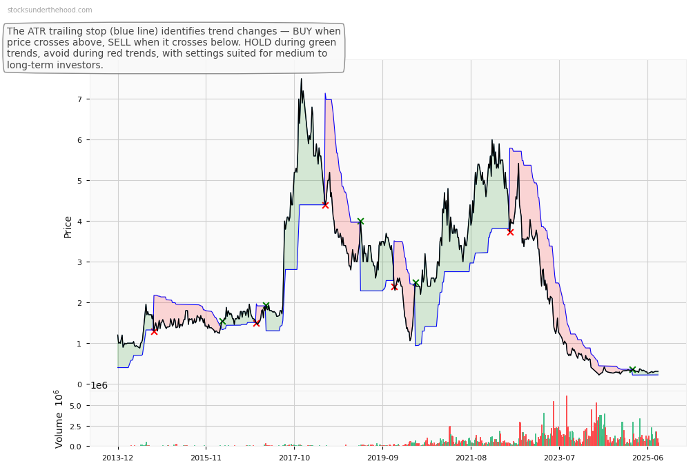 Gentrack Group Limited (ASX:HAS) 10-Year Weekly ATR Trailing Stop Price Chart