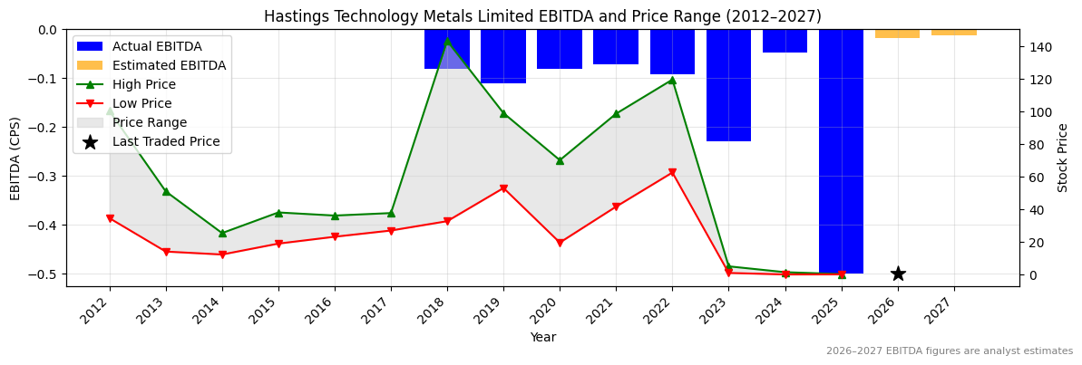 Hastings Technology Metals Limited (HAS) EBITDA Chart 2012–2027