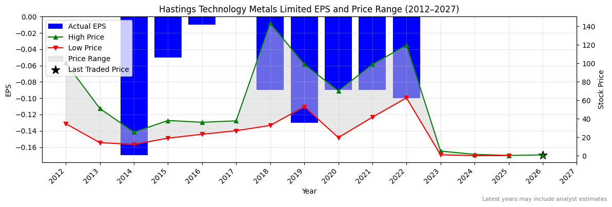 Hastings Technology Metals Limited (HAS) Normalised EPS Chart (2012–2027)