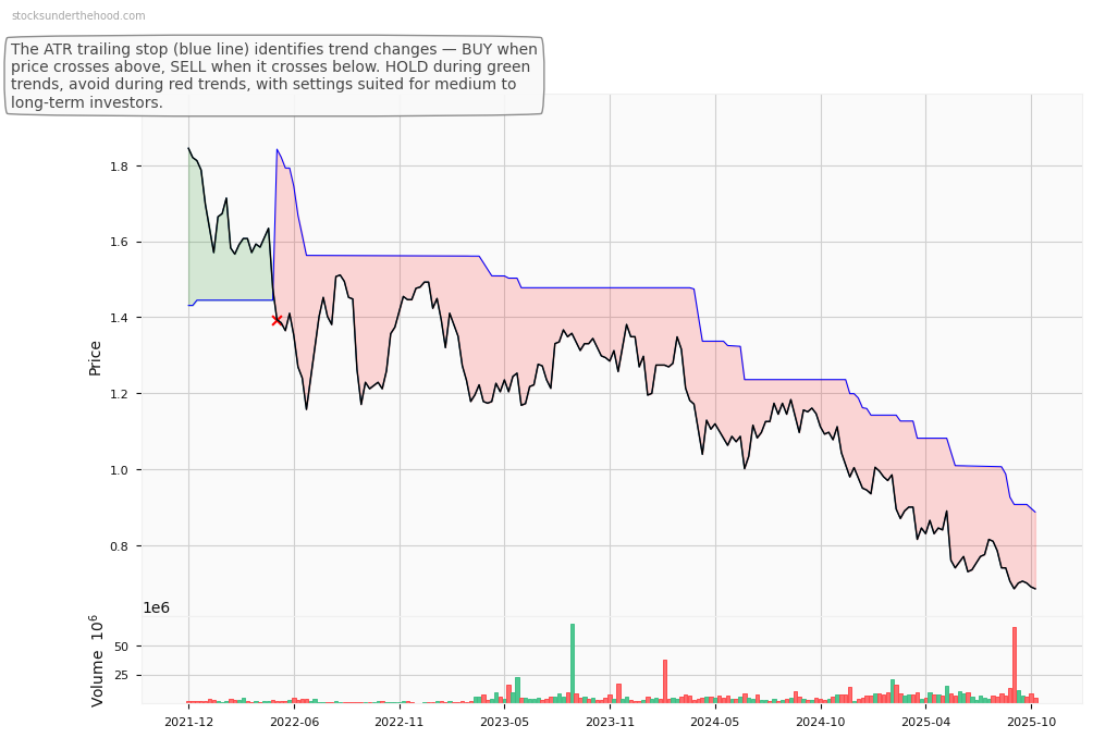 HealthCo Healthcare and Wellness REIT (HCW) 10-Year Weekly ATR Trailing Stop Price Chart