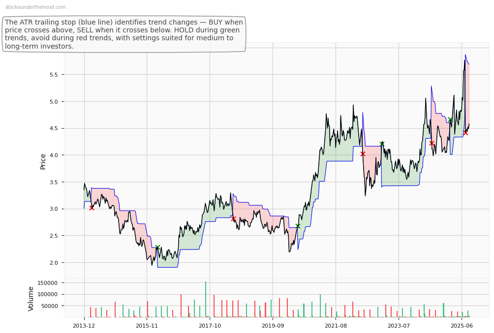 Global X Silver Miners ETF (None) 10-Year Weekly ATR Trailing Stop Price Chart