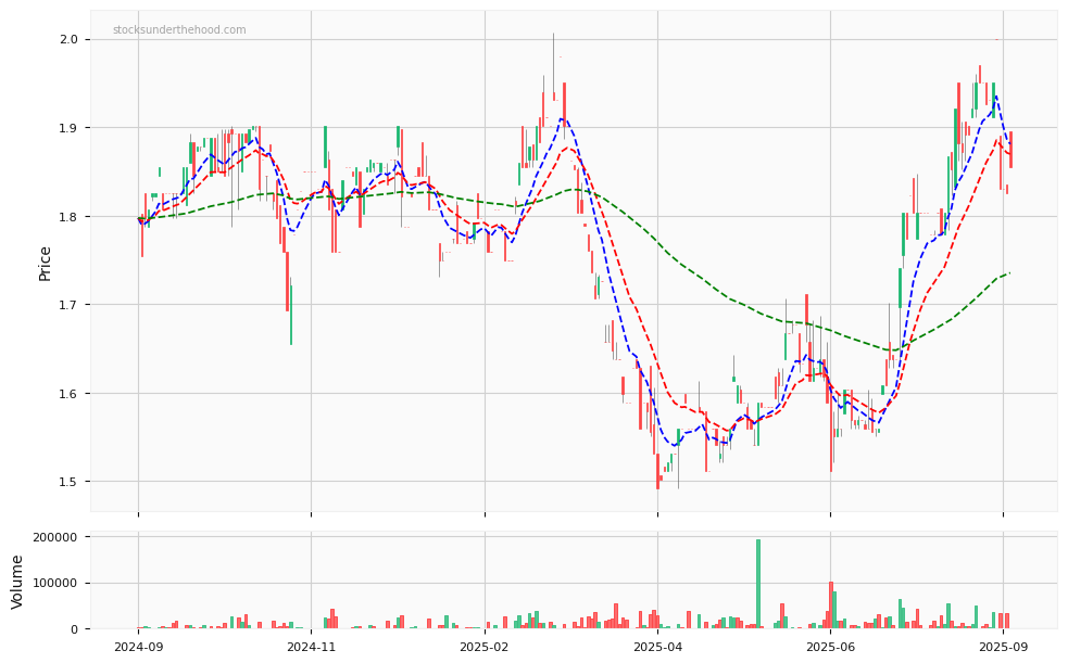 Candle share price chart for HiTech Group Australia Limited (HIT) over the past 12 months, accompanied by trading volume bars and 3EMA moving averages.