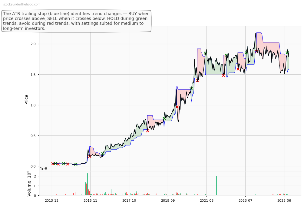HomeCo Daily Needs REIT (ASX:HIT) 10-Year Weekly ATR Trailing Stop Price Chart