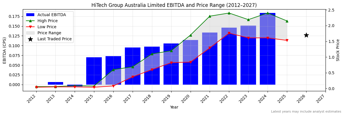 HiTech Group Australia Limited (HIT) EBITDA Chart 2012–2027
