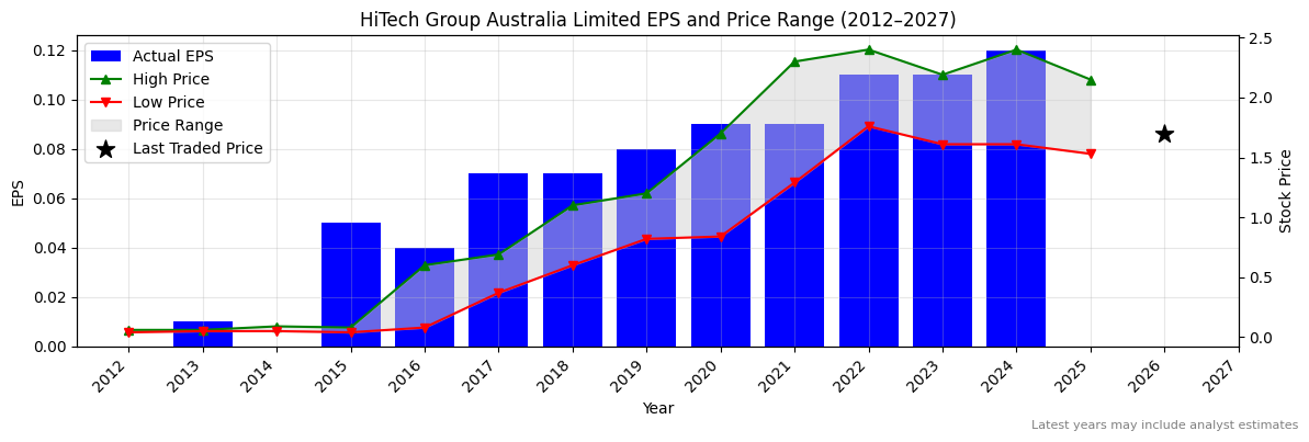 HiTech Group Australia Limited (HIT) Normalised EPS Chart (2012–2027)