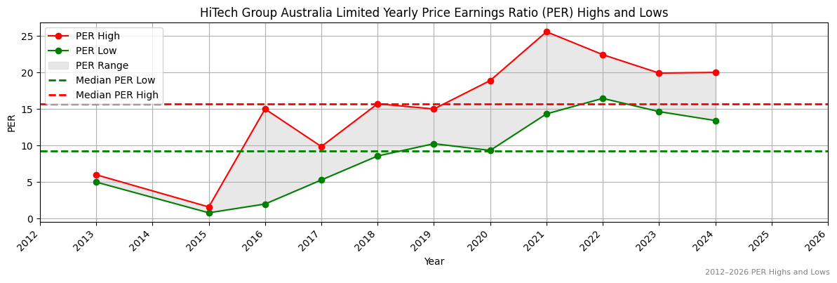 HiTech Group Australia Limited (HIT) PER Highs and Lows (2012–2027)
