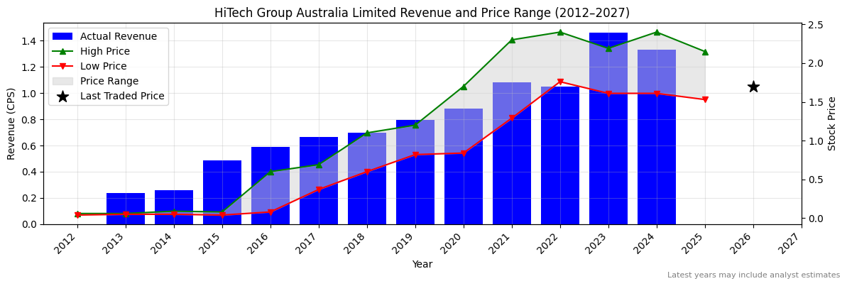 HiTech Group Australia Limited (HIT) Revenue Chart 2012–2027