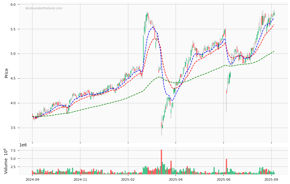 Candle share price chart for Helia Group Limited (HLI) over the past 12 months, accompanied by trading volume bars and 3EMA moving averages.