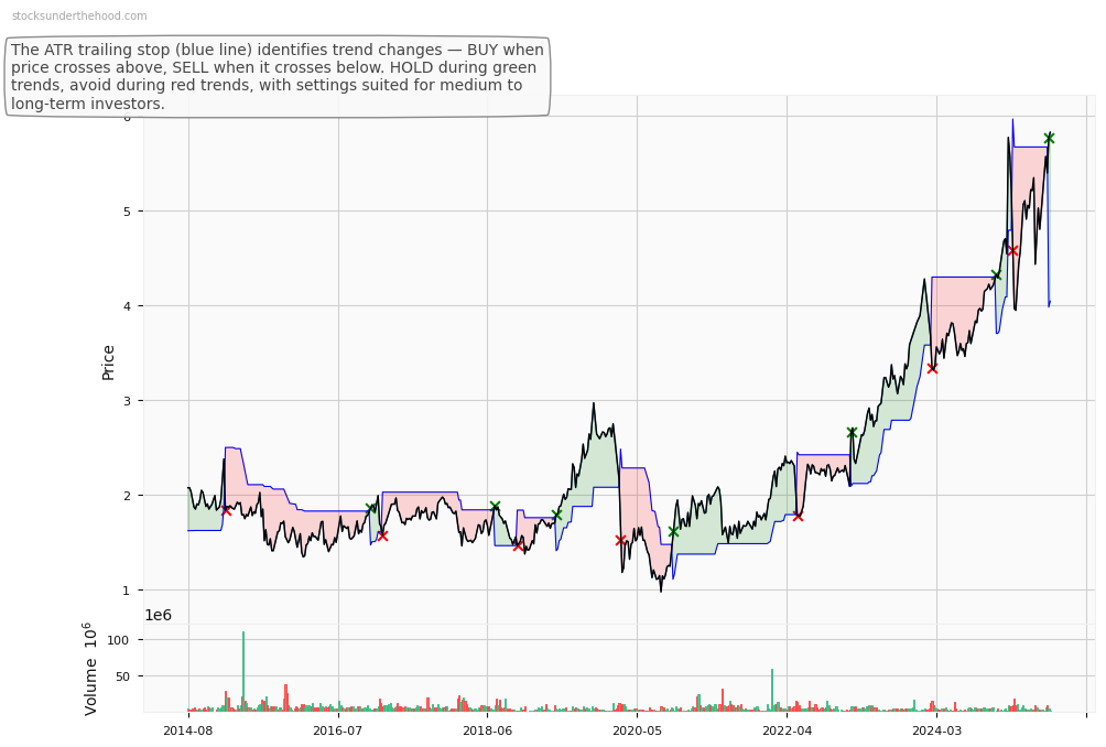 HiTech Group Australia Limited (ASX:hli) 10-Year Weekly ATR Trailing Stop Price Chart