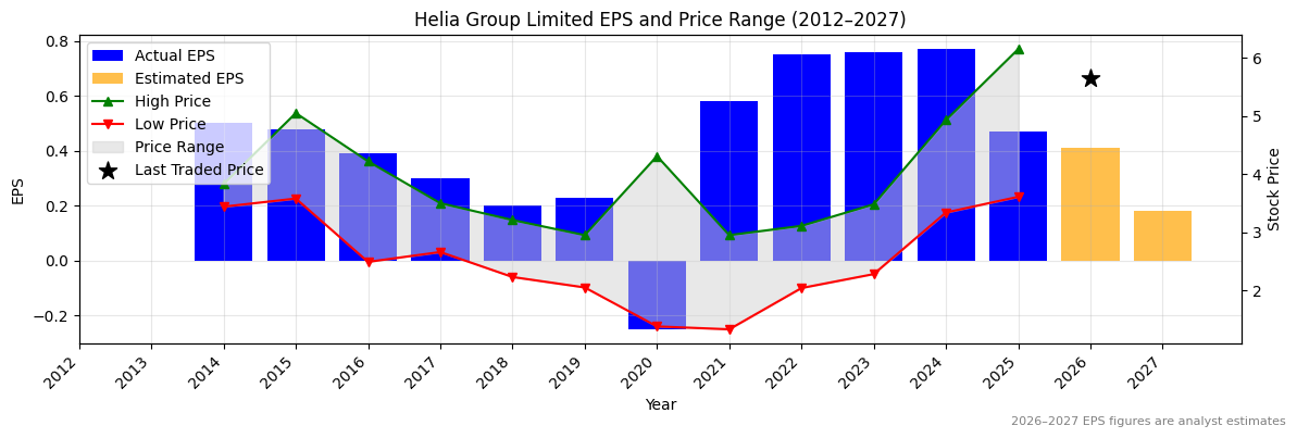 Helia Group Limited (HLI) Normalised EPS Chart (2012–2027)
