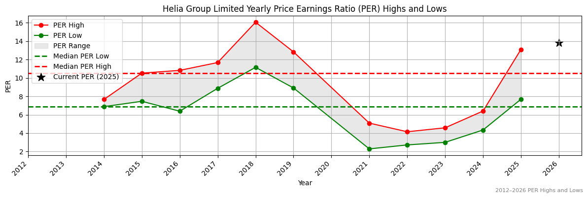 Helia Group Limited (HLI) PER Highs and Lows (2012–2027)