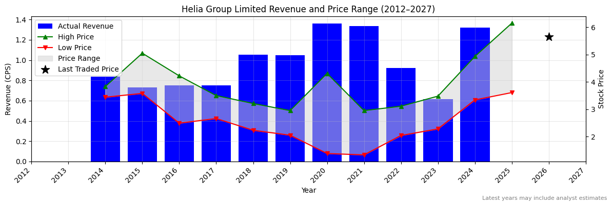 Helia Group Limited (HLI) Revenue Chart 2012–2027