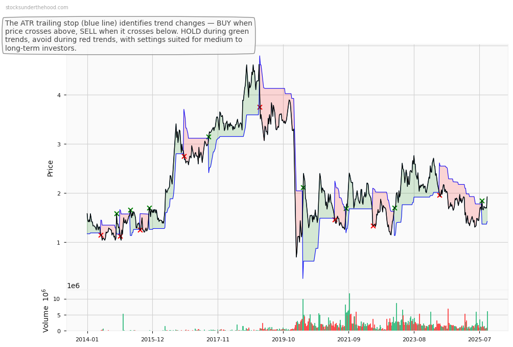 Helloworld Travel Limited (HLO) 10-Year Weekly ATR Trailing Stop Price Chart