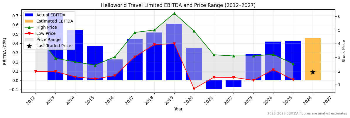 Helloworld Travel Limited (HLO) EBITDA Chart 2012–2027