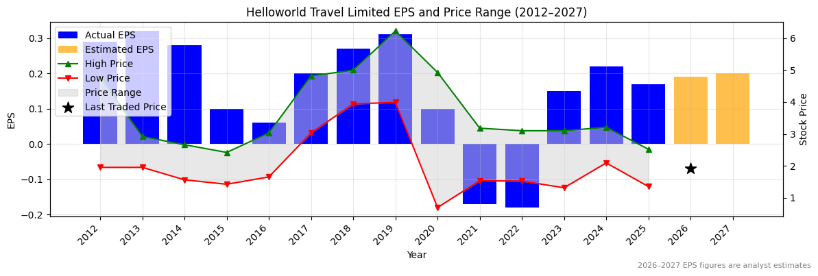 Helloworld Travel Limited (HLO) Normalised EPS Chart (2012–2027)