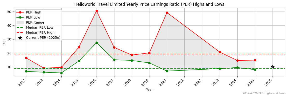 Helloworld Travel Limited (HLO) PER Highs and Lows (2012–2027)