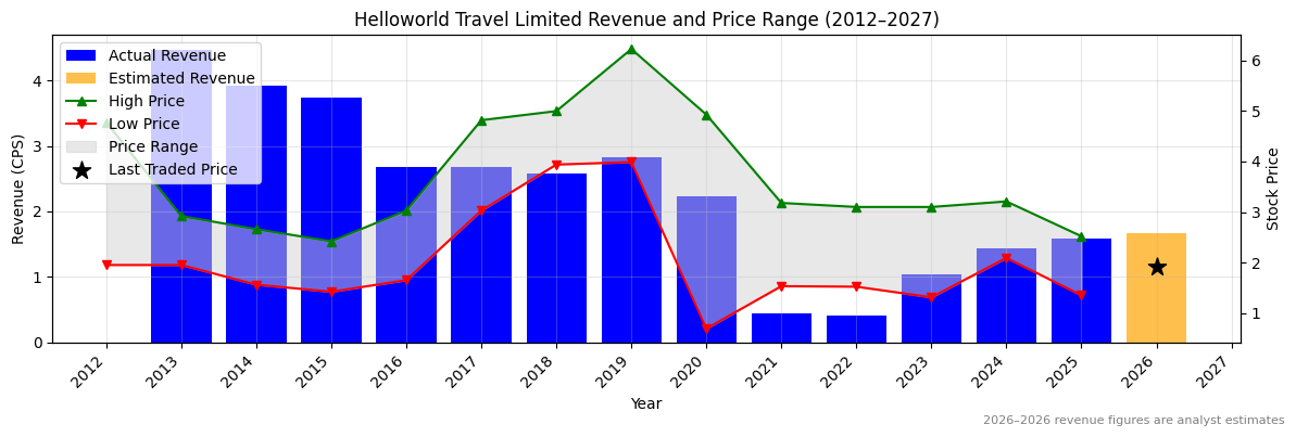 Helloworld Travel Limited (HLO) Revenue Chart 2012–2027