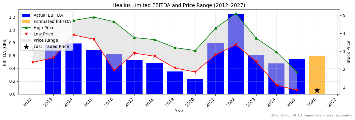 Healius Limited (HLS) EBITDA Chart 2012–2027