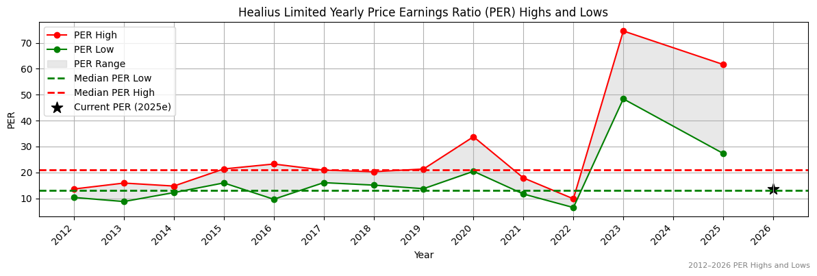 Healius Limited (HLS) PER Highs and Lows (2012–2027)