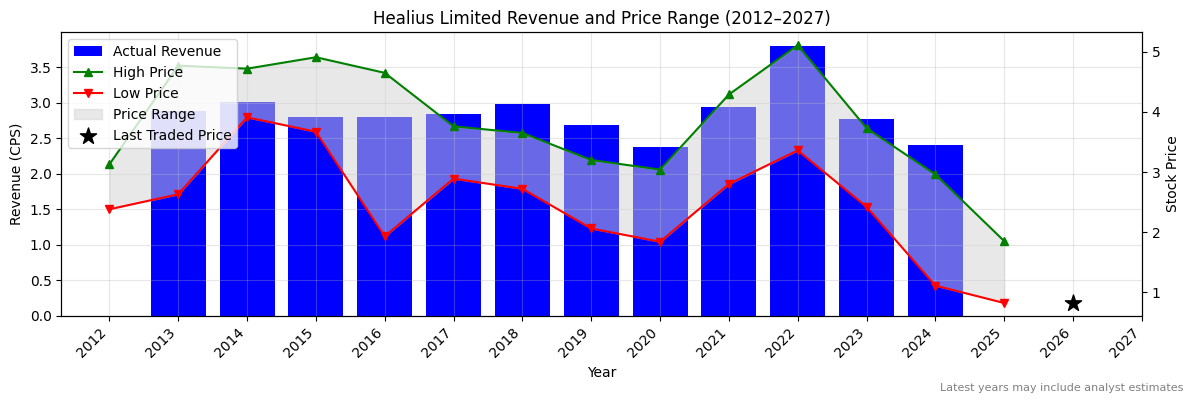 Healius Limited (HLS) Revenue Chart 2012–2027