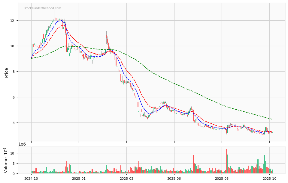 Candle share price chart for HMC Capital Limited (HMC) over the past 12 months, accompanied by trading volume bars and 3EMA moving averages.