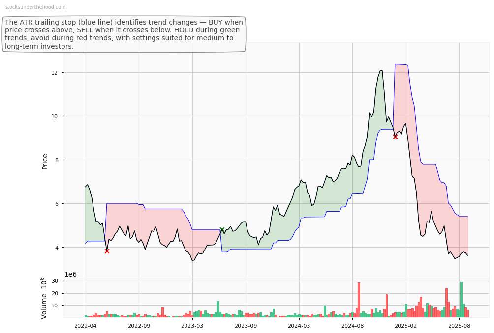 Healius Limited (ASX:HMC) 10-Year Weekly ATR Trailing Stop Price Chart