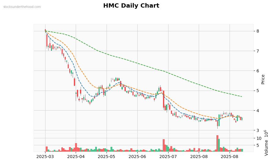 HMC Daily Chart