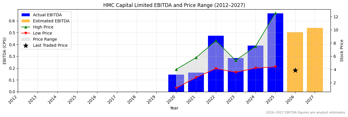 HMC Capital Limited (HMC) EBITDA Chart 2012–2027