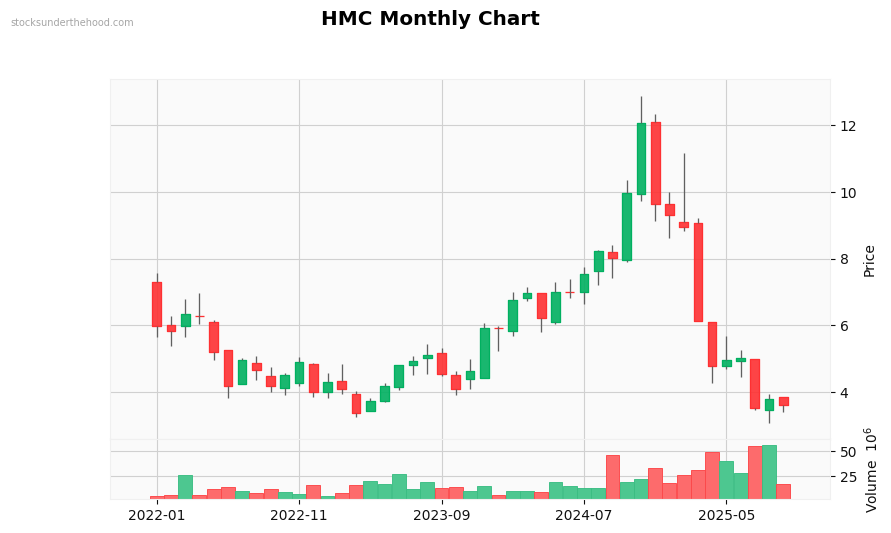 HMC Monthly Chart