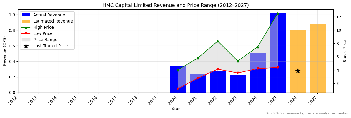 HMC Capital Limited (HMC) Revenue Chart 2012–2027