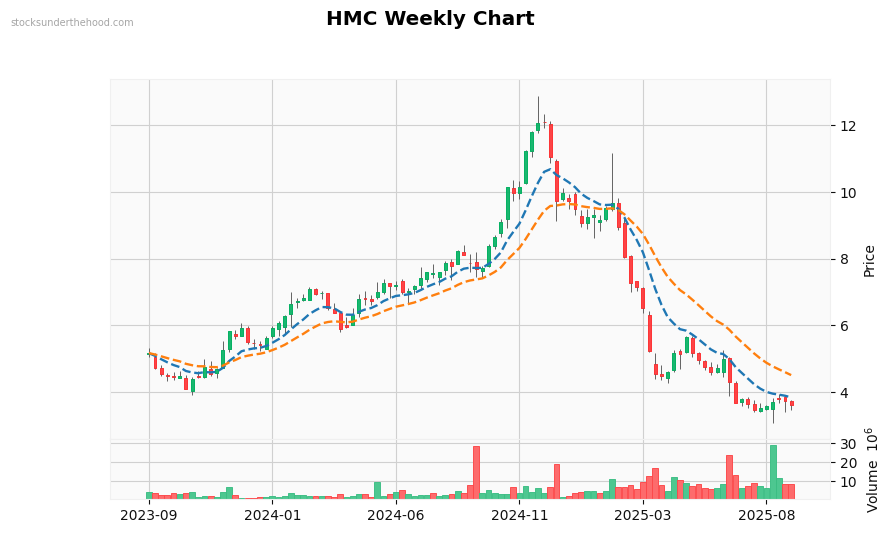 HMC Weekly Chart