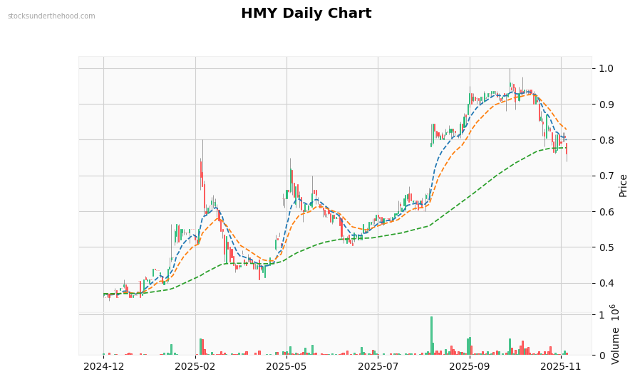 HMY Daily Chart